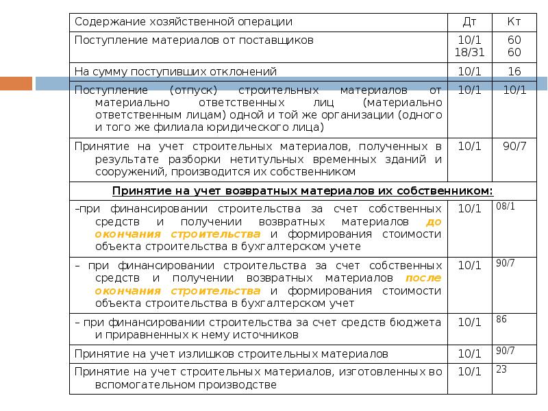 Бухгалтерский учет материалов презентация