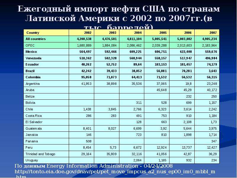 Газ латинская америка