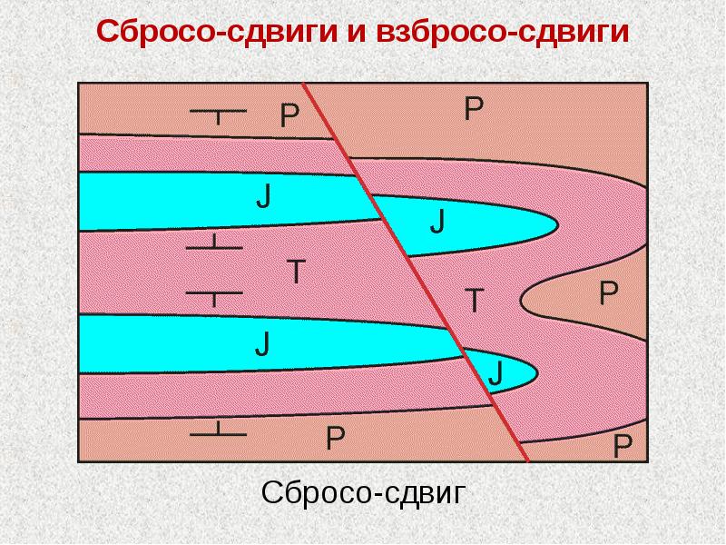 Сброс. Сбросо сдвиг. Сбросо-сдвиг, взбросо-сдвиг. Сдвиг Геология. Разрывные нарушения Геология.