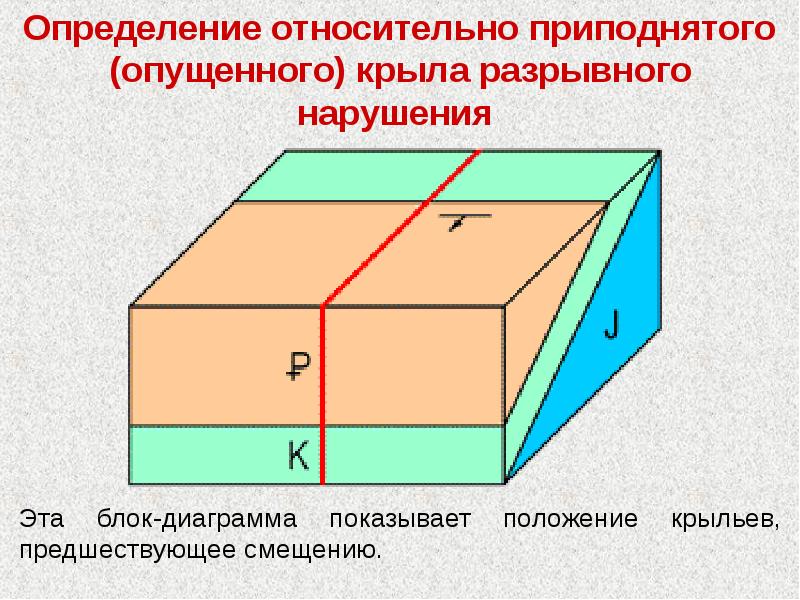 Блок диаграмма геология