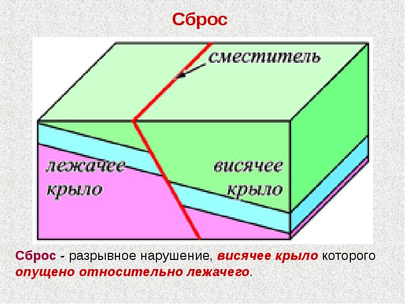 Сброс. Висячее и лежачее крыло. Взброс Геология. Висячее и лежачее крыло Геология. Разрывные нарушения Геология.