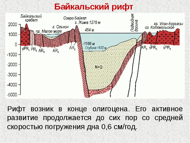 Байкальская рифтовая зона презентация