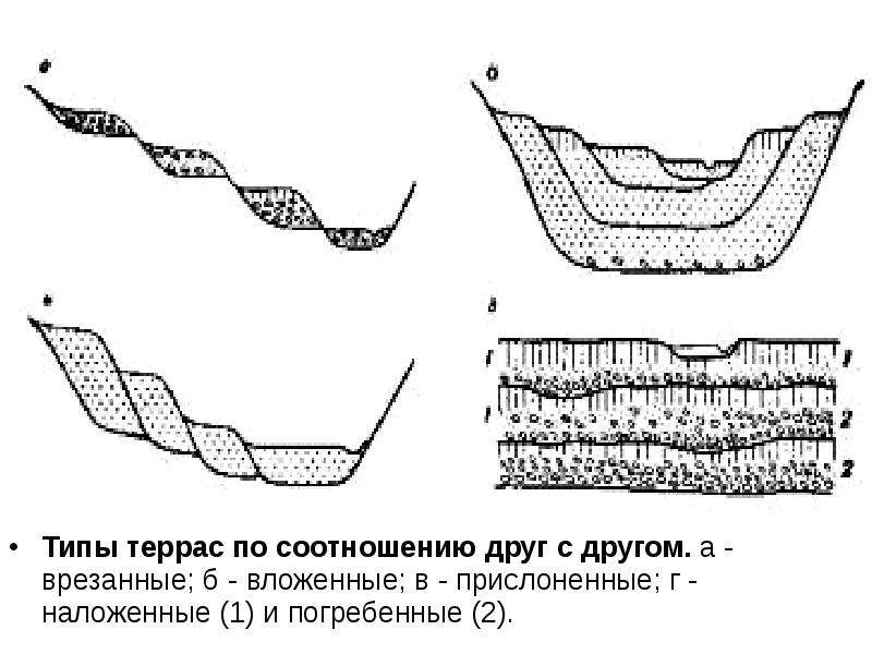 Назовите тип речных террас изображенных на рисунке