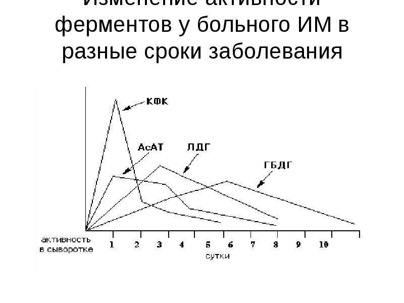 Изменения активности. Изменение ферментной активности.. Активность ферментов при различных заболеваниях. Изменение активности ферментов при различных патологиях. Графики изменения активности трансаминаз.