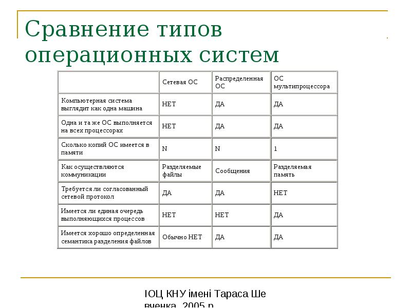 Характеристика ос. Виды операционных систем. Операционная система таблица. Виды системного ОС.