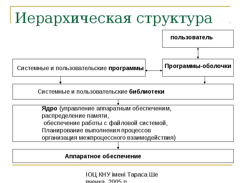 Иерархическая структура ресурсов проекта