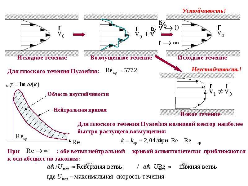 Течением ведомый. Течение Куэтта-Пуазейля. Течение Пуазейля профиль скорости. Устойчивость течения Пуазейля. Плоское течение жидкости.