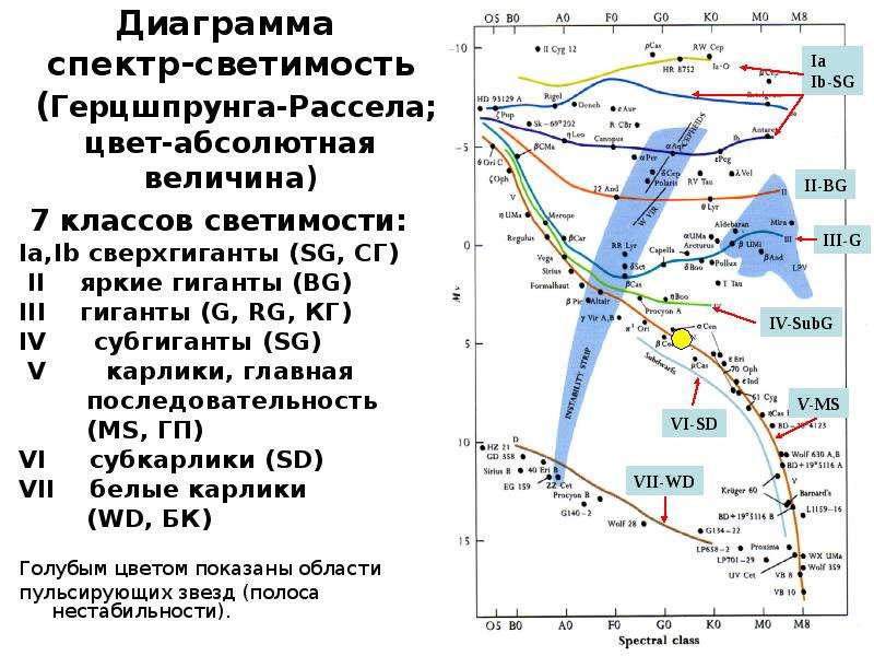 В стационарном состоянии звезда на диаграмме спектр светимость находится на