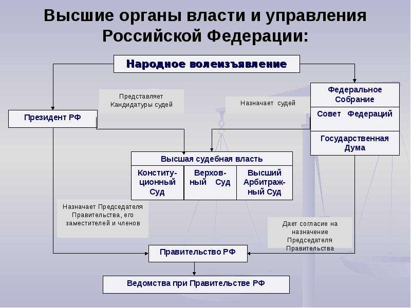 Высший орган управления в россии