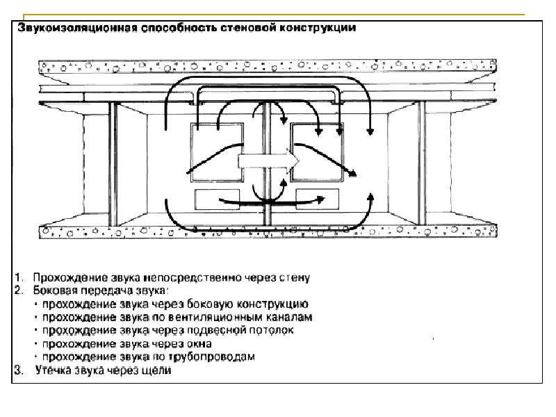 Архитектурная акустика презентация