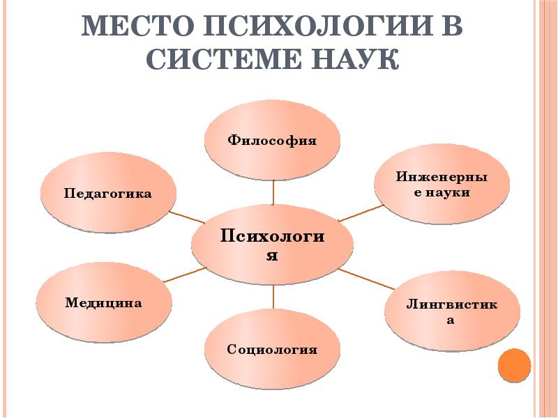 Связь психологии с другими