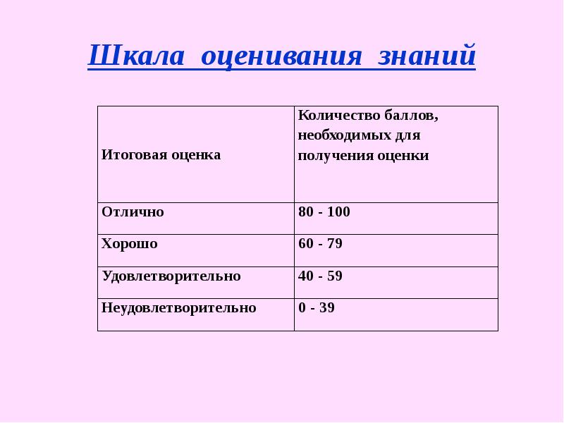 Оценивание в школе. Шкала оценивания оценок. Оценки в школе. Шкала оценивания знаний.