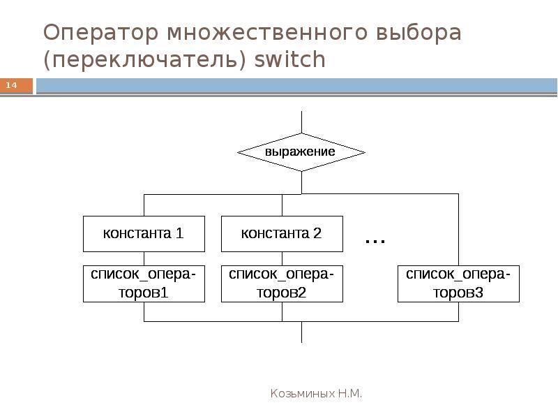 Множественный выбор. Оператор множественного выбора. Оператор множественного выбора (переключатель).. Схема множественного выбора. Оператор множественного выбора Switch.