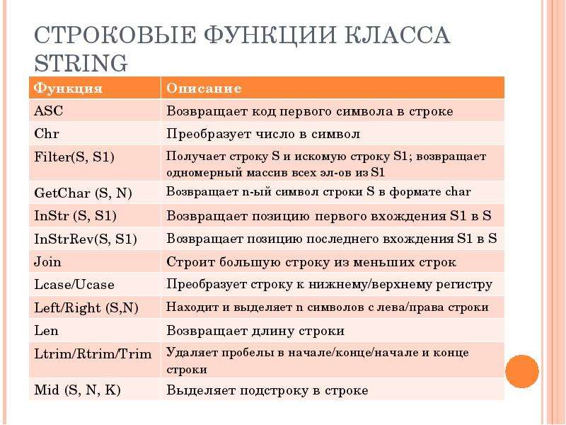 Классы функций. Функции для класса String. Класс функций. Функции в классах. Какие классы функций вам известны.