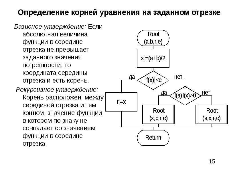 Блок схема рекурсии