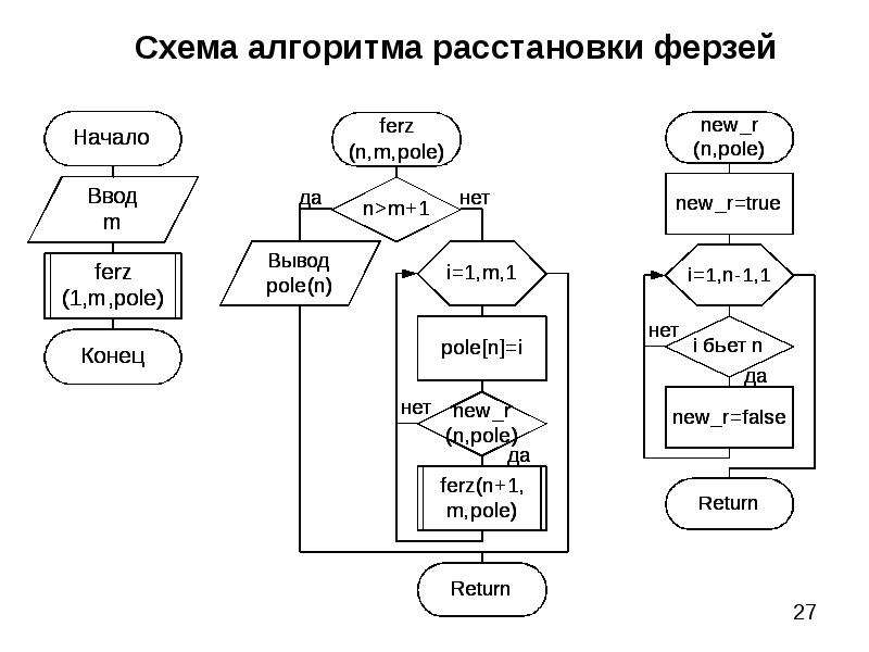 Блок схема рекурсии