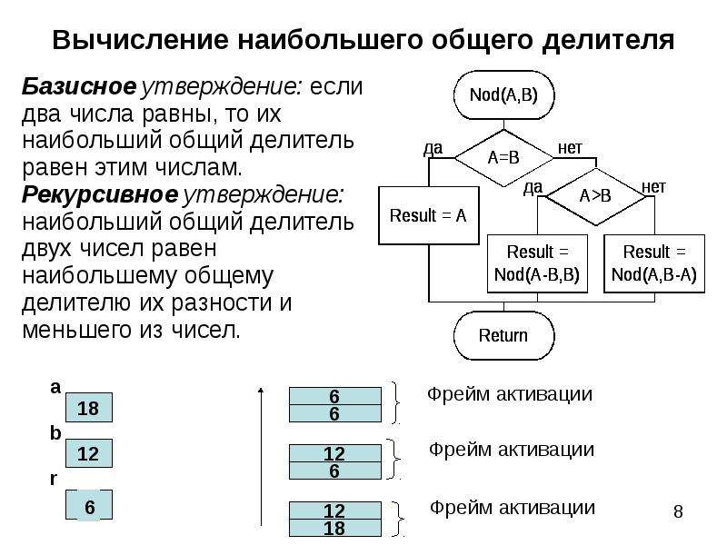 Рекурсия на блок схеме