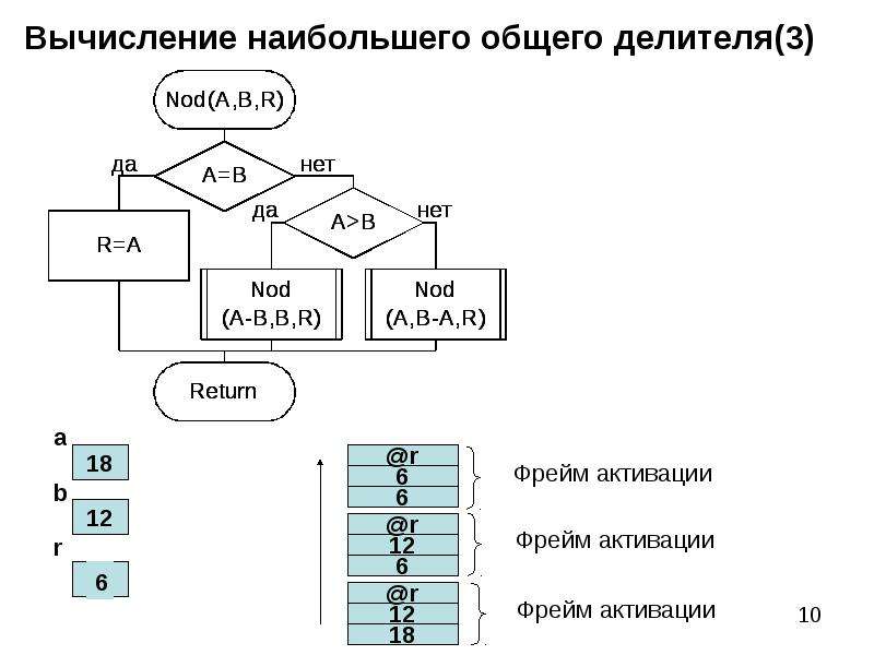 Рекурсия на блок схеме