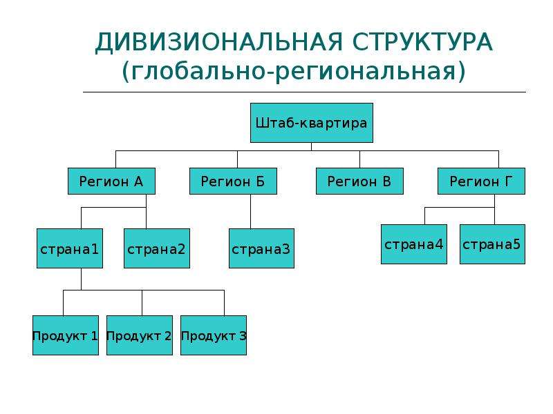 Дивизиональная структура