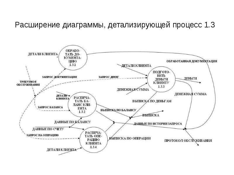 Диаграмма расширения. Расширенная диаграмма. DFD-диаграммы и их детализация. Детализация процесса торговли диаграмма. Диаграмма расширения материала.