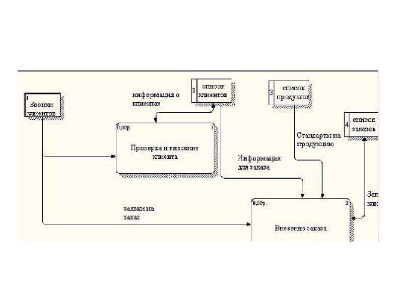 Dfd диаграмма турагентство