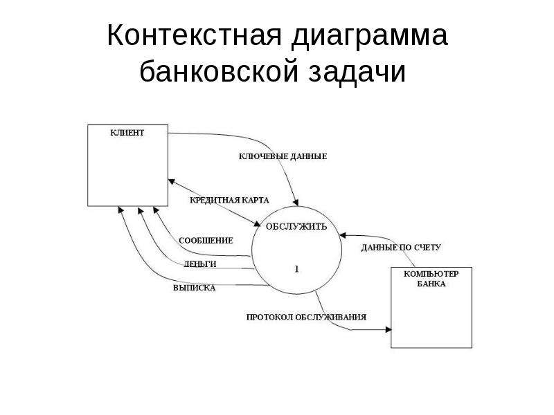 Контекстная диаграмма показывает