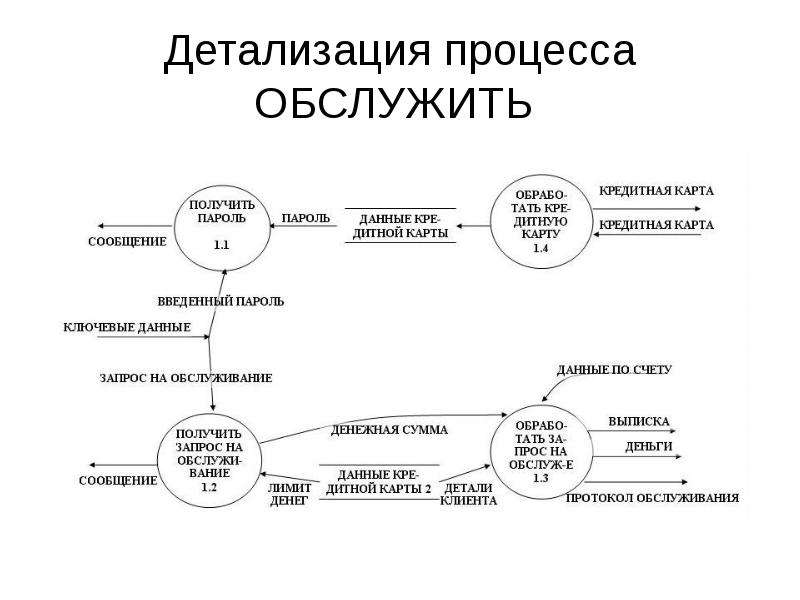 Dfd диаграмма для сайта