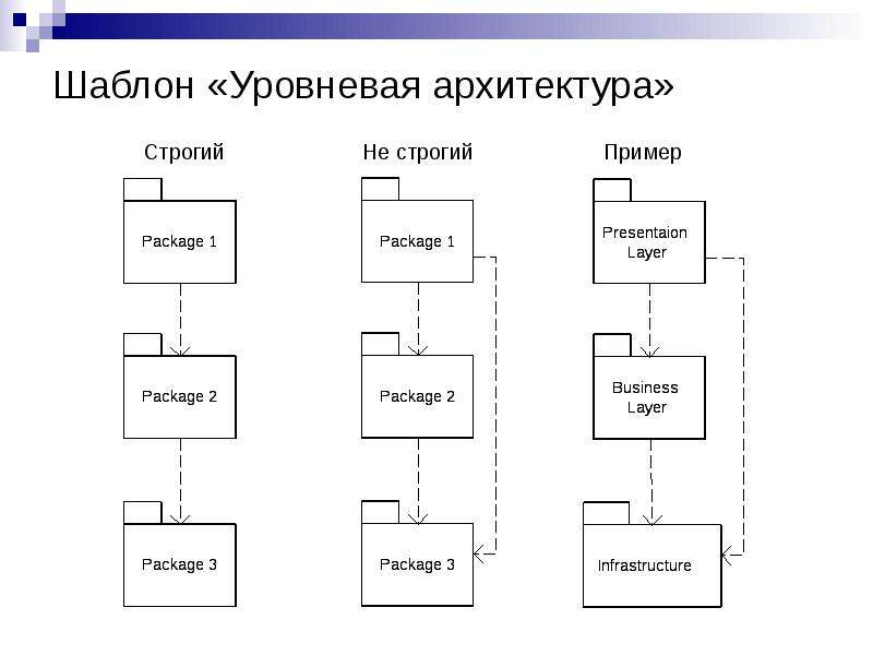 Программная архитектура