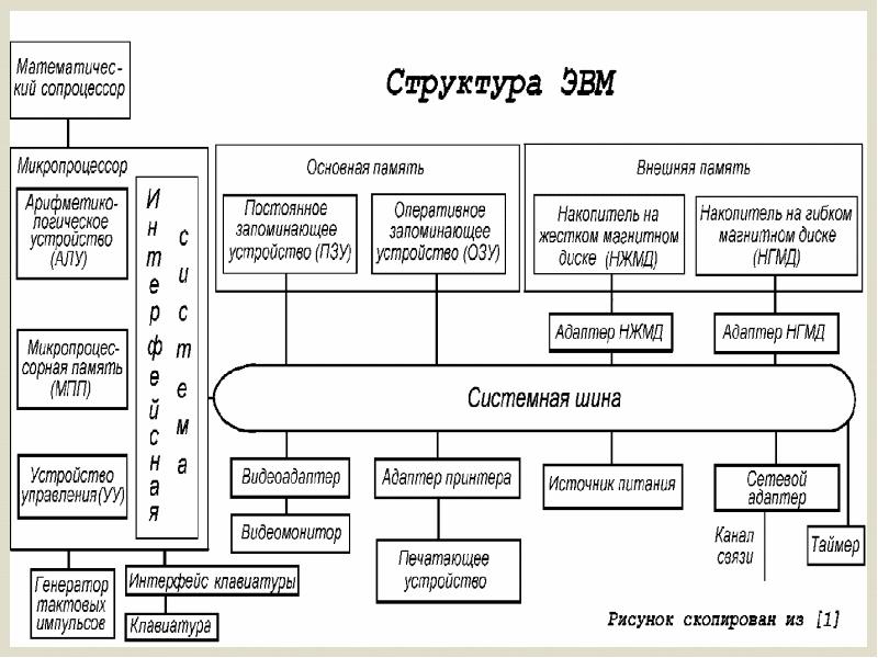 Типовая схема эвм