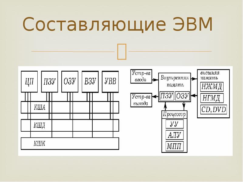 Устройство эвм. Составляющие ЭВМ. Схема памяти ЭВМ. Подсистемы ЭВМ. ЭВМ И ее структура.