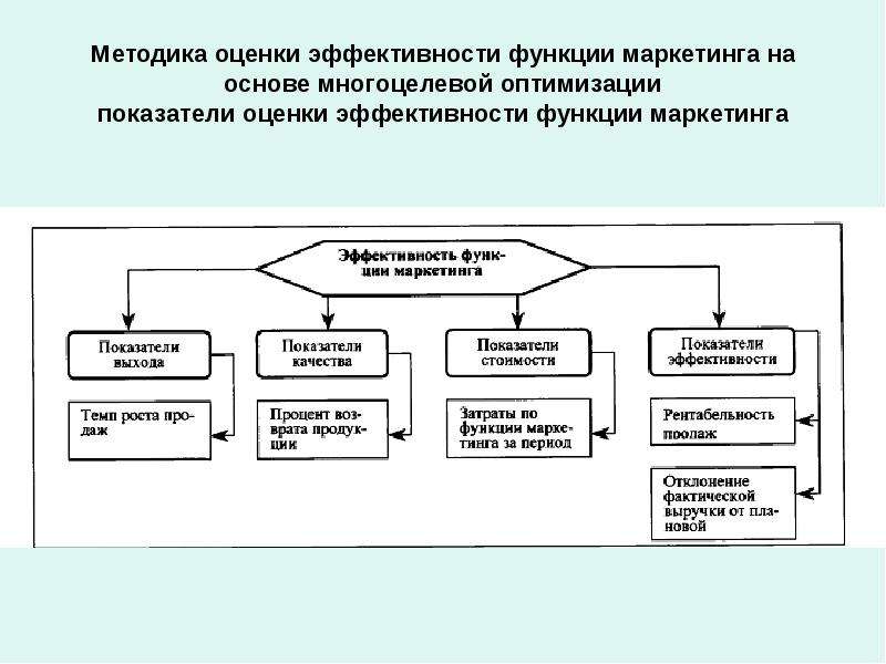 Маркетинговые показатели эффективности