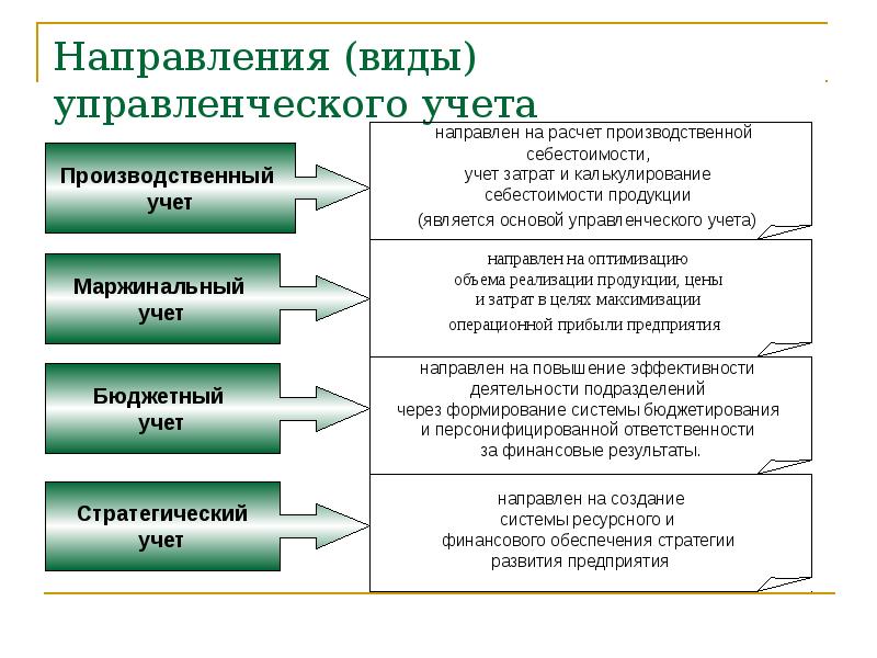 Виды направлений