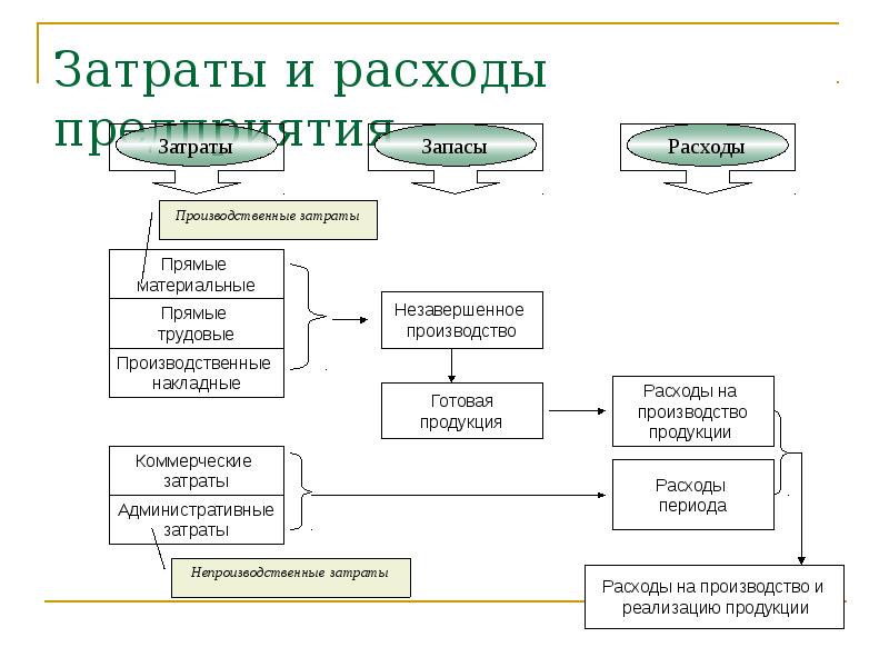 Прямые административные затраты