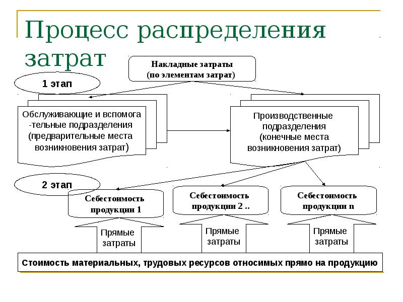 Эффективное управление затратами