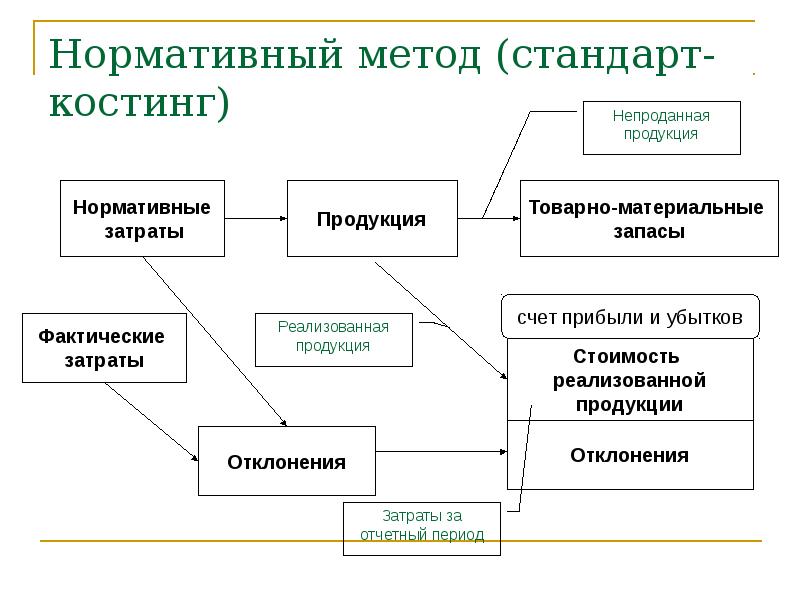 Зарисуйте схему движения по счетам при директ костинге