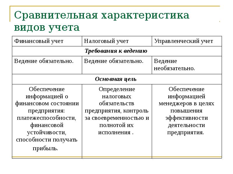 Сравнительный реферат. Виды учета таблица. Характеристика видов учета на предприятии. Характеристика видов учета на предприятии (организации).. Измерители используемые в хозяйственном учете.