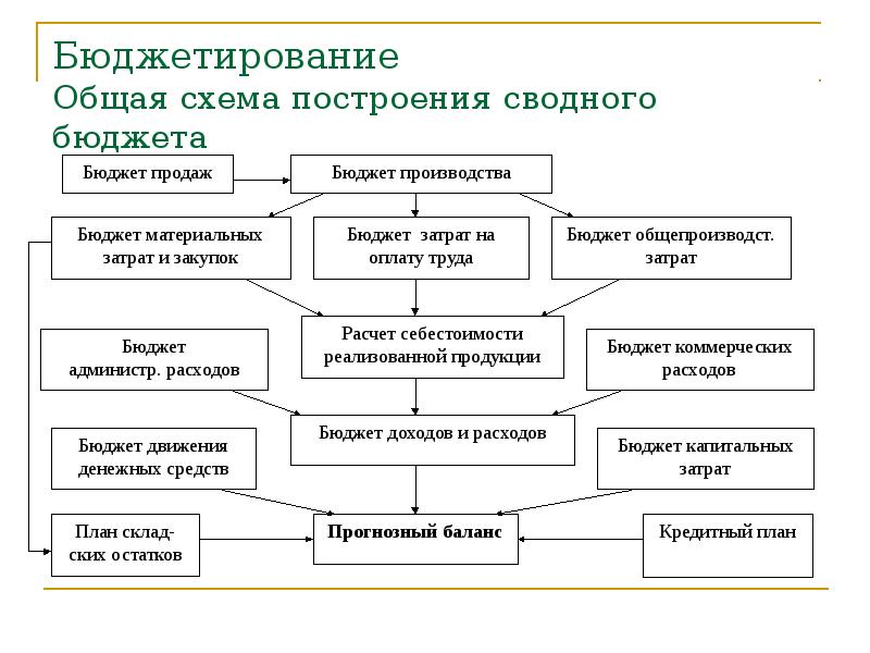 Курсовая бюджетирование проекта