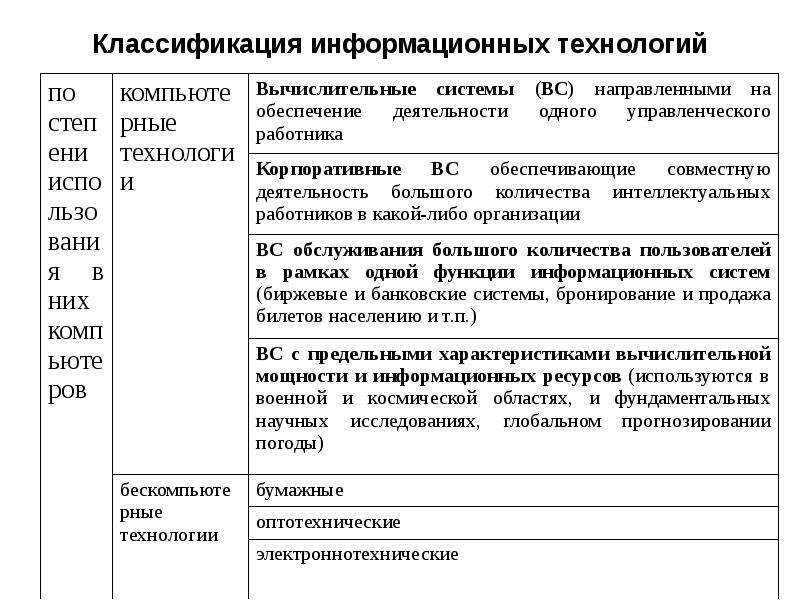 Классификация информационных. Классификация информационных технологий. Классификацияиныориационных технологий. Классификация ИТ. Классификация информационных технологий ИТ.