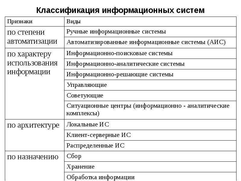 Схема классификация информационных систем