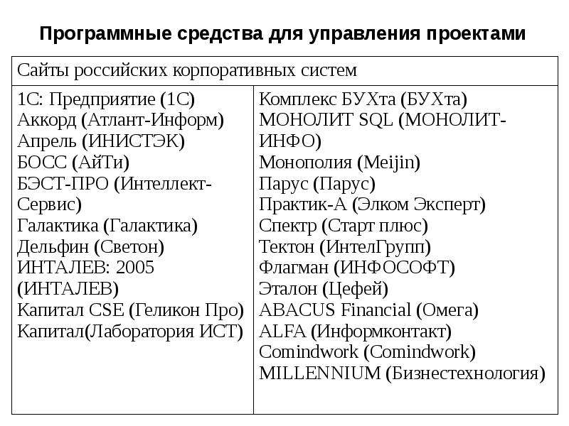 Программные средства информационных систем управления. Программные средства управления проектами. Программных средств по управления проектами. Современные программные средства управления проектами. Перечислить программные системы управления проектами.