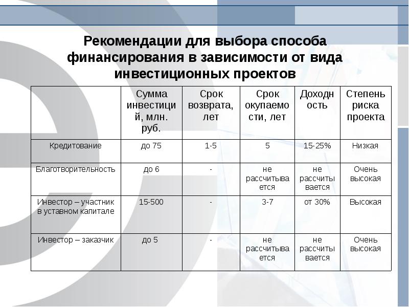 Методические рекомендации по оценке эффективности инвестиционных проектов и их отбору для финансирования