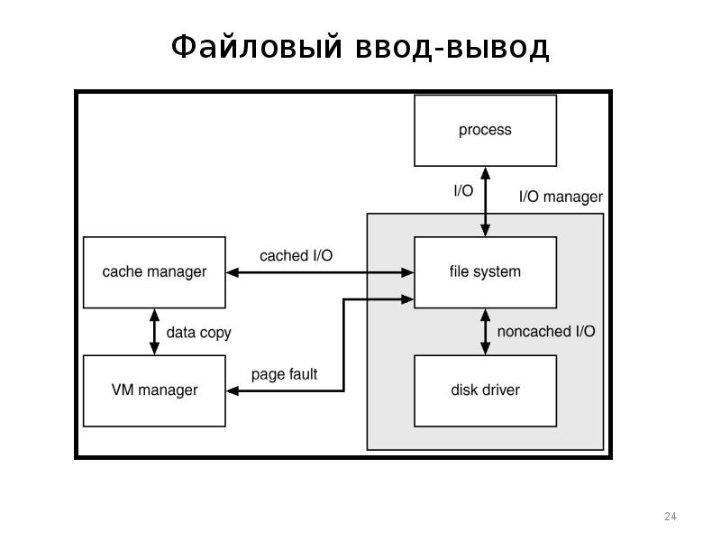 Ввод вывод windows. Файловая система и ввод и вывод информации. Схема организации ввода-вывода. Файловый ввод вывод. Схема организации файлового ввода-вывода.