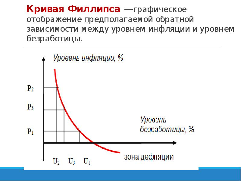 Инфляция и безработица