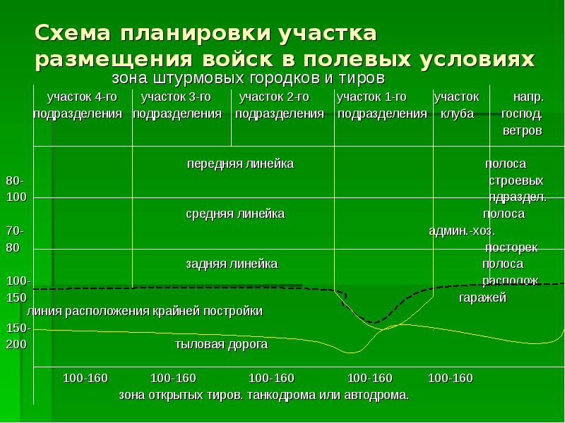 Условия зоны. Гигиена размещения войск. Полевое размещение войск гигиена. Размещение войск в полевых условиях гигиена. Виды размещения войск гигиена.