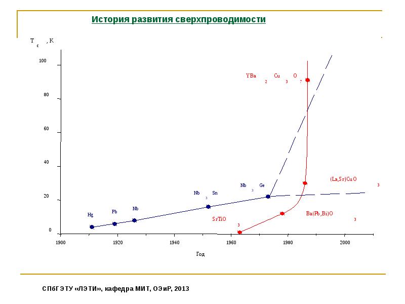 Что такое сверхпроводимость нарисовать график