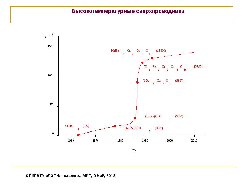 Что такое сверхпроводимость нарисовать график