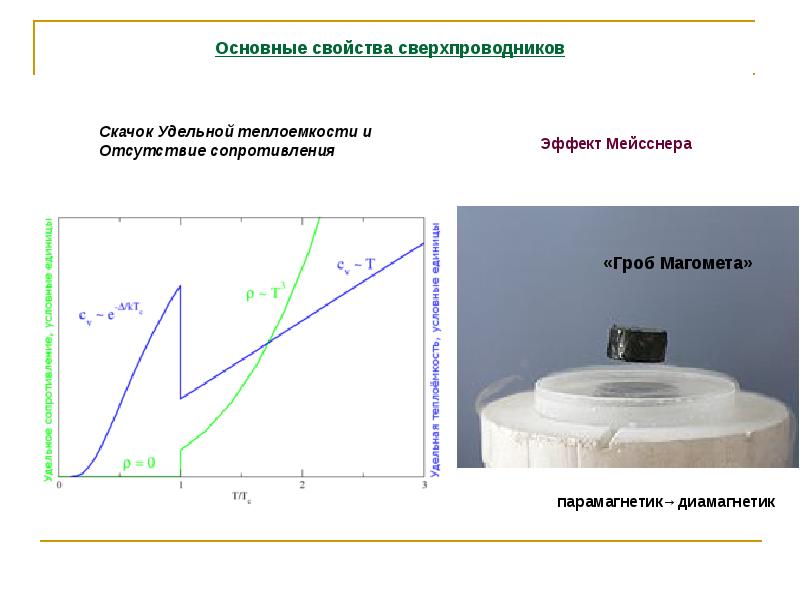 Сверхпроводимость проект по физике