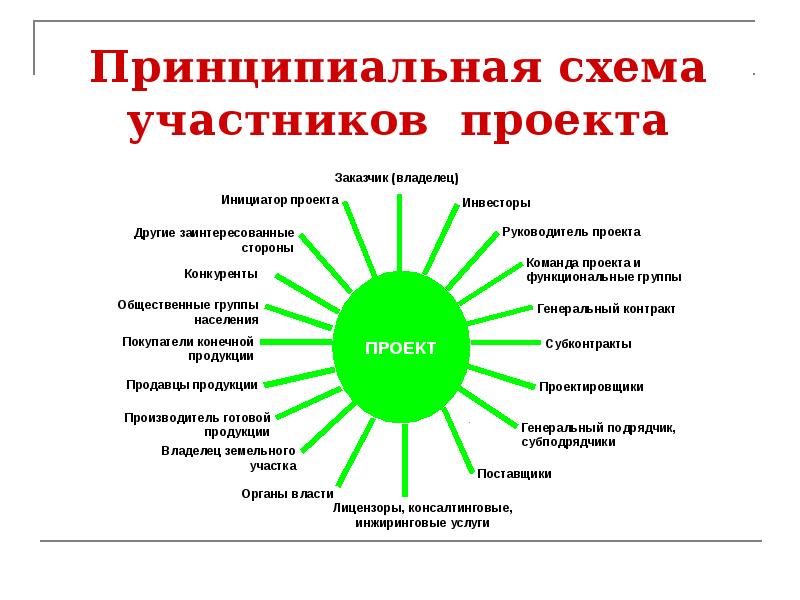 Конечный продукт проекта это