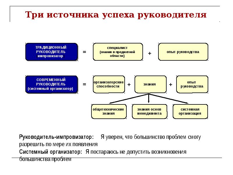 Опыт руководства