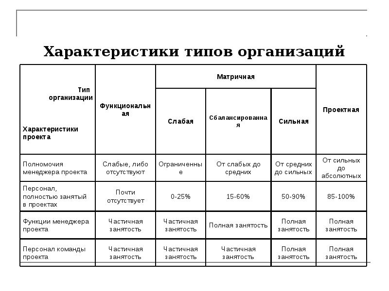 Характеристика видов организации